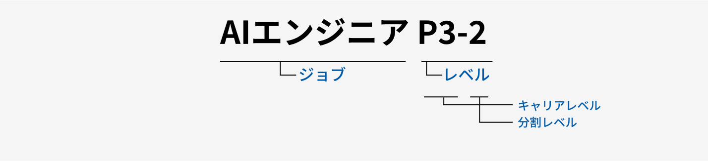 「ジョブ」と「レベル」またその中の言葉の定義の図